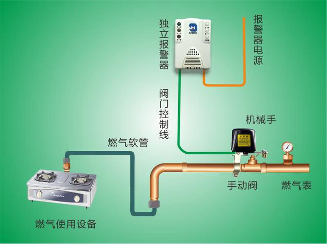 居民樓里面為什么不通過(guò)強(qiáng)制安裝可燃?xì)怏w報(bào)警器和電磁閥來(lái)降低或杜絕燃?xì)獗?lèi)事故風(fēng)險(xiǎn)？？？